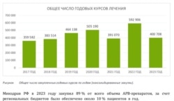 Общее число закупленных Минздравом РФ курсов лечения, 2017–2023 гг.