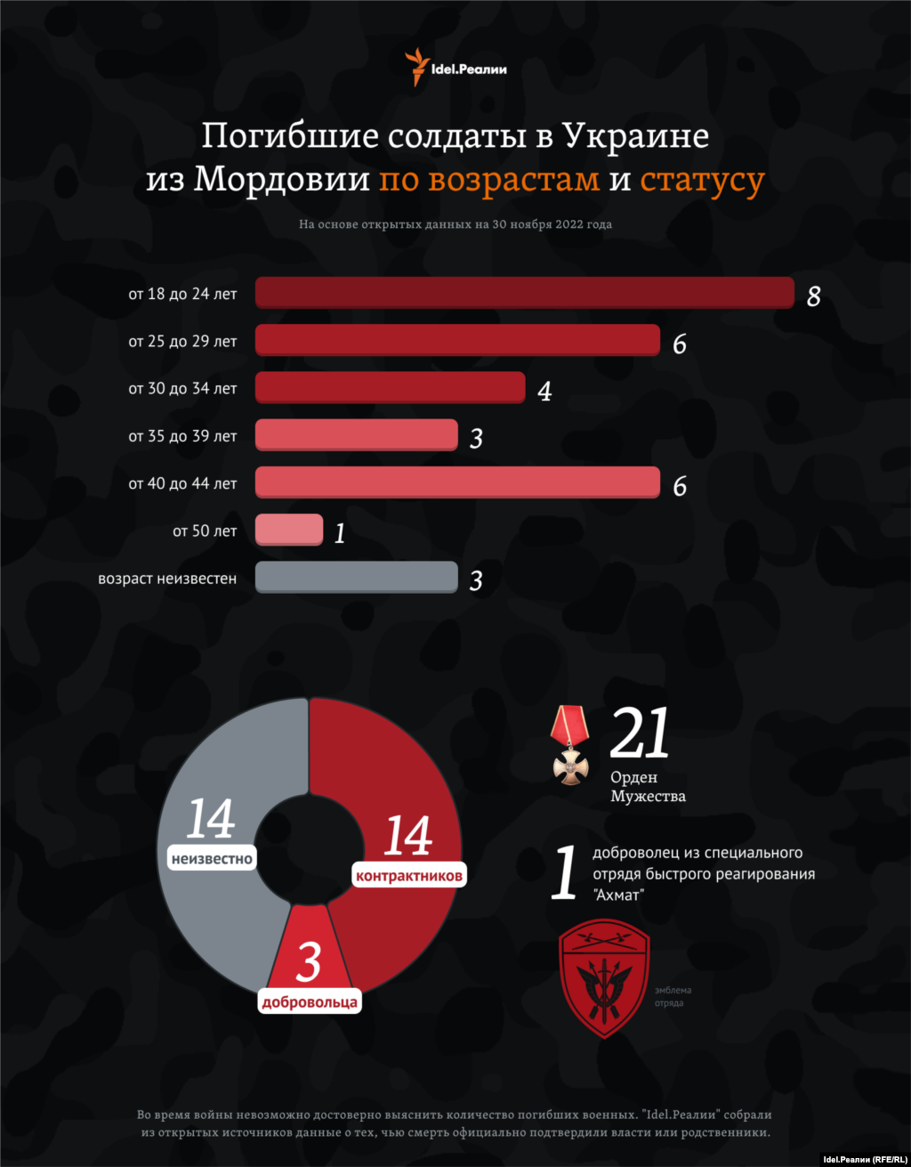 Подавляющее большинство погибших в возрасте от 18 до 24 лет (8 человек). &nbsp;