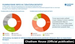 Вынікі сакавіцкага апытаньня Chatham House у Беларуси пра тое, як беларусы ставяцца да ўдзелу Беларусі ў вайне ва Ўкраіне