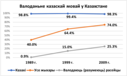 Казаская мова: валоданьне паводле перапісаў