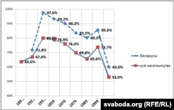 Доля беларускай мовы як роднай у перапісах 1897–2009 гг.