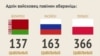 На аднаго афіцэра 4 падначаленыя, на 100 тысяч 5 танкаў. Нечаканыя лічбы пра беларускае войска. ІНФАГРАФІКА