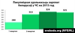 Дынаміка пакупніцкай здольнасьці заробкаў беларусаў у ЧС і БС, 2015 год