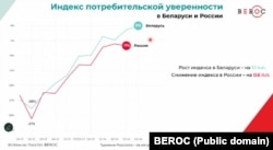 Індэксы спажывецкай упэўненасьці ў Беларусі і Расеі, BEROC, Расстат