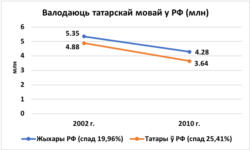 Валоданьне татарскай мовай у Расеі паводле перапісаў