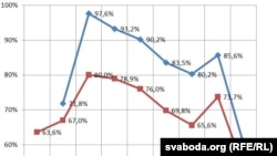 Belarus - the chart about Language, Courtesy