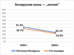 Беларуская як „хатняя мова“. Паводле зьвестак перапісаў